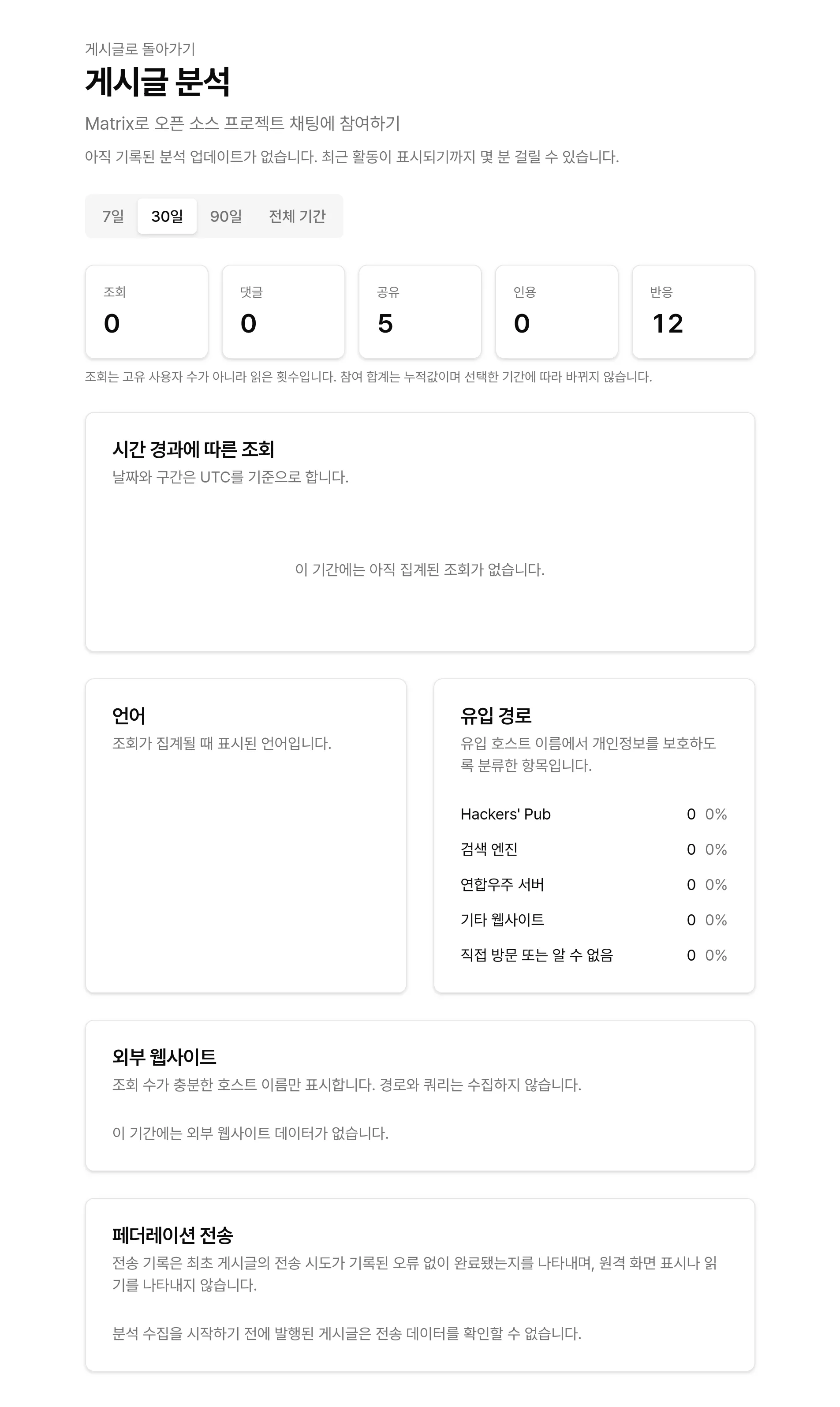 게시글 분석 대시보드 화면입니다. 조회, 댓글, 공유, 인용, 반응 등의 참여 지표와 시간 경과에 따른 조회, 언어, 유입 경로, 외부 웹사이트, 페더레이션 전송 데이터를 보여주는 통계 페이지입니다.