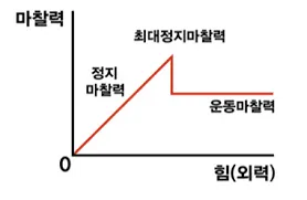 최대정지 마찰력