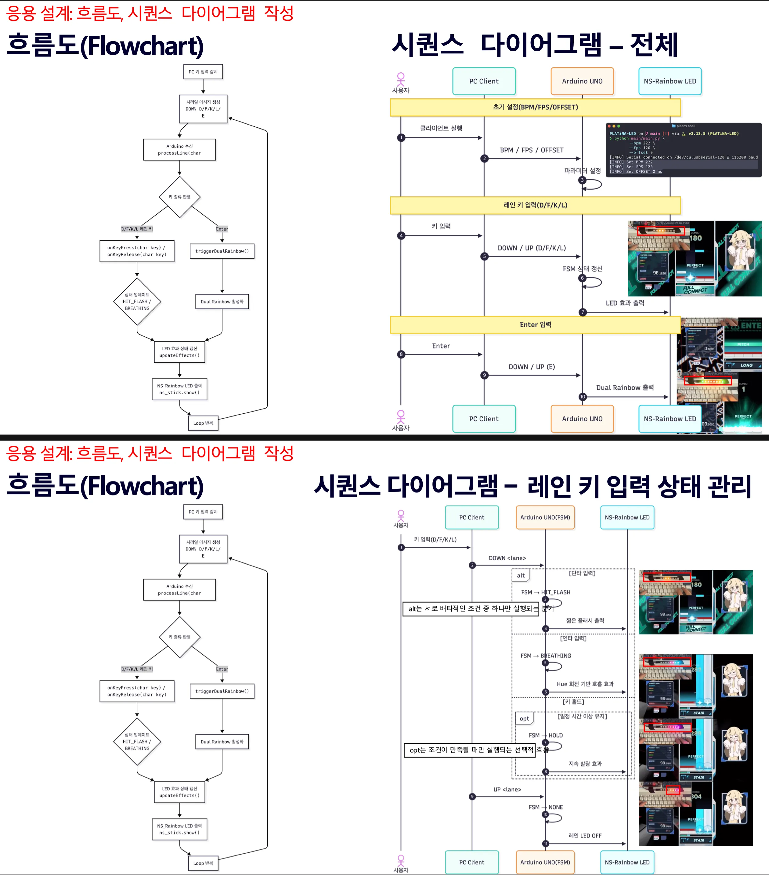 리듬게임 입력 시각화 프로젝트 PLATiNA-LED의 전체 동작 구조를 설명하는 다이어그램.
왼쪽에는 PC에서 키 입력을 감지해 시리얼 메시지를 생성하고, Arduino에서 이를 처리해 LED 효과를 출력하는 흐름도가 그려져 있다.
오른쪽에는 사용자, PC 클라이언트, Arduino UNO, NS-Rainbow LED 간의 상호작용을 단계별로 나타낸 시퀀스 다이어그램이 있으며, 초기 BPM/FPS/OFFSET 설정, 레인 키 입력(D/F/K/L), Enter 입력에 따른 LED 출력 과정이 순서대로 표현되어 있다.
리듬게임의 레인 키 입력(D/F/K/L)에 대한 상태 전이를 상세히 표현한 시퀀스 다이어그램.
PC 클라이언트에서 DOWN/UP 이벤트가 전달되면 Arduino의 FSM이 단타(HIT_FLASH), 연타(BREATHING), 키 홀드(HOLD) 상태로 분기되는 과정을 alt/opt 블록으로 구분해 보여준다.
각 상태에 따라 짧은 플래시, Hue 회전 기반 호흡 효과, 지속 발광 효과가 NS-Rainbow LED에 출력되는 예시 화면이 함께 배치되어 있다.