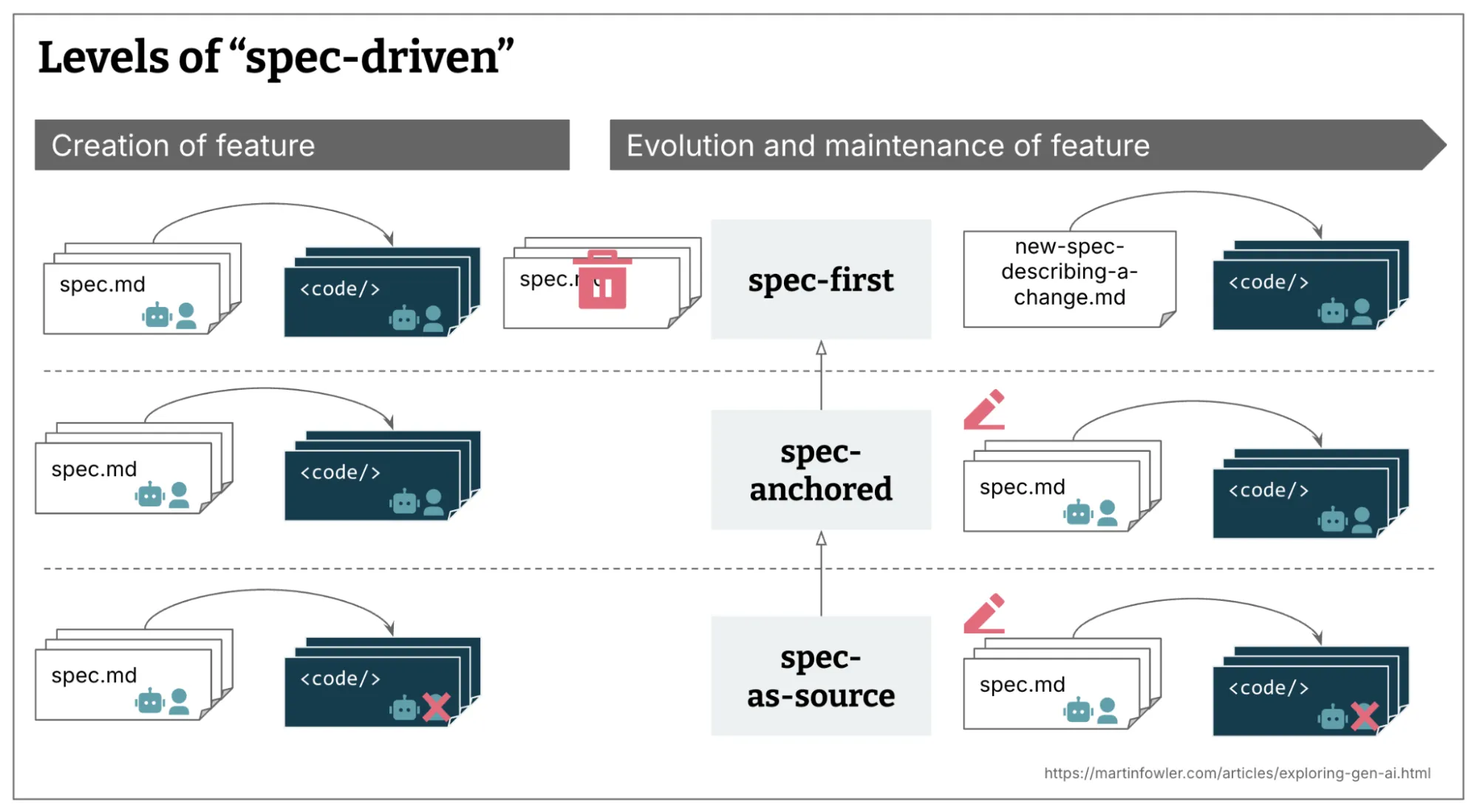 suggested level of spec-driven software development (supposedly)
